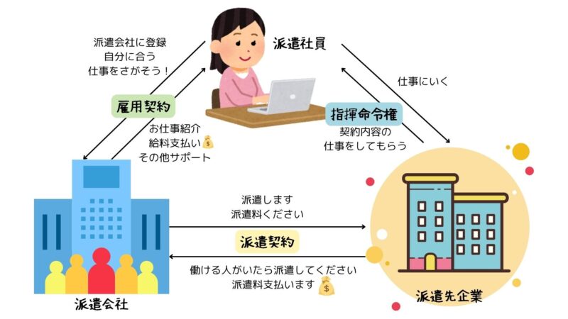 派遣社員の雇用イメージ